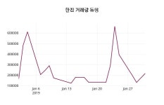 한진주가 1월 31일 현재 41450원