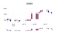 삼성공조 주가정보 외 증시동향.... 31일  현재 9520원