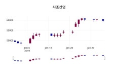 사조산업 주가증권투자정보 31일  현재 59400원