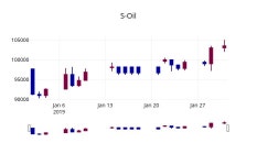 1월 31일   S-Oil 정보