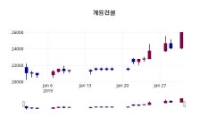 계룡건설 주가증권그래프  외 증시동향.... 31일  현재 25550원