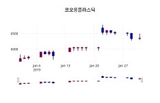 코오롱플라스틱 주가증권그래프 31일  현재 6390원