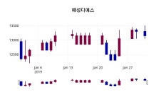 해성디에스주가 1월 31일 현재 13350원