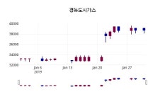 경동도시가스주가 1월 31일 현재 38400원