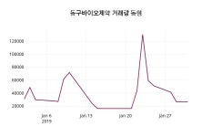 1월 31일   동구바이오제약 종목 그래프
