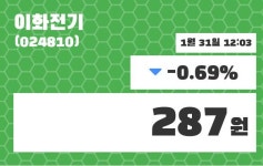 이화전기주가 1월 31일 현재 287원