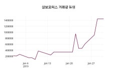 1월 31일   삼보모터스 증권그래프
