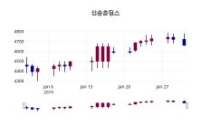 (31일공감주가마감) 신송홀딩스 주가 4675원으로 장 마감