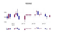 대원화성 주가정보 외 주식시황.... 1일  현재 1825원