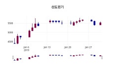 선도전기 주가정보 1일  현재 5740원