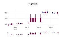 한국프랜지주가 2월 1일 현재 1750원