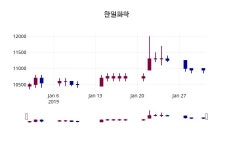 2월 1일   한일화학 정보 및 주식시황