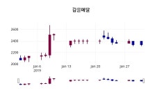 갑을메탈주가 2월 1일 현재 2380원