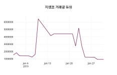 2월 1일   지엔코 증권투자정보