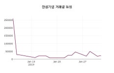 한성기업주가 2월 7일 현재 6400원