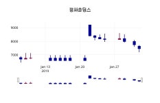 평화홀딩스 주가및 증권시세 7일  현재 7420원
