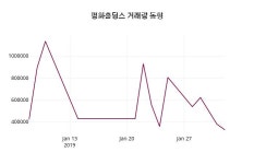 평화홀딩스 주가및 증권시세 7일  현재 7420원