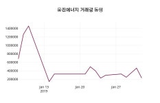 웅진에너지 주가오늘시세 7일  현재 1770원
