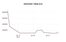 대호피앤씨주가 2월 7일 현재 1200원