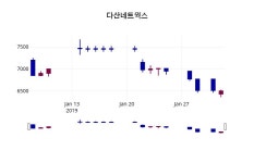 다산네트웍스 주가오늘시세 및 증권정보와 종목동정 7일  현재 6690원