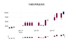 디에이치피코리아 주가증권투자정보 및 증권정보와 종목동정 7일  현재 10600원