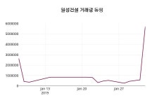(7일공감마감증시) 일성건설 주가 2290원으로 장 마감