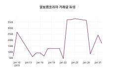 알보젠코리아주가 2월 8일 현재 28800원