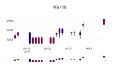 제일기획주가 2월 8일 현재 25000원