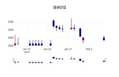 평화산업주가 2월 8일 현재 2720원