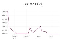 평화산업주가 2월 8일 현재 2720원