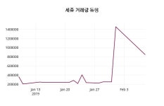 (8일공감주가마감)세중 4640원 마감