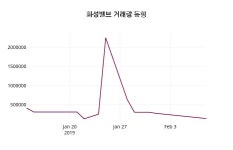 화성밸브 주가증권그래프 11일  현재 13800원