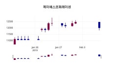 (11일공감마감정보) 제이에스코퍼레이션 주가 12600원으로 장 마감
