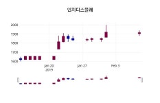 (11일공감마감증시) 인지디스플레 주가 1930원으로 장 마감