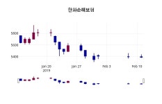 한화손해보험주가 2월 12일 현재 5380원