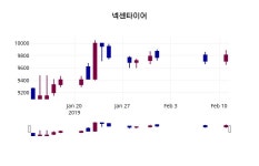 넥센타이어 주가종목 그래프 12일  현재 9730원