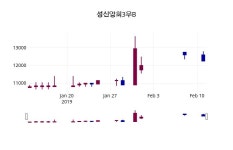 2월 12일   성신양회3우B 오늘시세