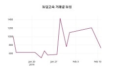 2월 12일   동양고속 정보