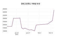 주식회사현대그린푸드네오플제주쉼표2 | 2월 13일 현대그린푸드 종목 그래프 및 주식시황
