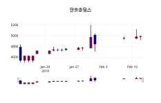 (13일공감주가마감)한솔홀딩스 4950원 마감