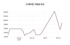 (13일공감마감증시) SK케미칼 주가 74300원으로 장 마감