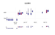 (13일공감마감정보) 신신제약 주가 8010원으로 장 마감