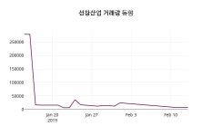 2월 14일   선창산업 종목 그래프  외 주식시황....