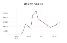 더존비즈온 주가증권그래프 14일  현재 41550원