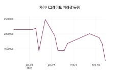차이나그레이트주가 2월 14일 현재 301원