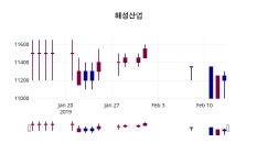 (14일공감주가마감)해성산업 11300원 마감