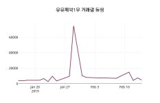 유유제약1우 주가및 증권시세 15일  현재 7260원