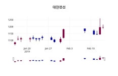 2월 15일   대한전선 오늘시세