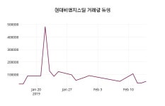 현대비앤지스틸 주가정보 외 매매동향... 15일  현재 10400원