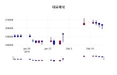 대웅제약 주가및 증권시세 15일  현재 202500원